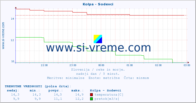 POVPREČJE :: Kolpa - Sodevci :: temperatura | pretok | višina :: zadnji dan / 5 minut.