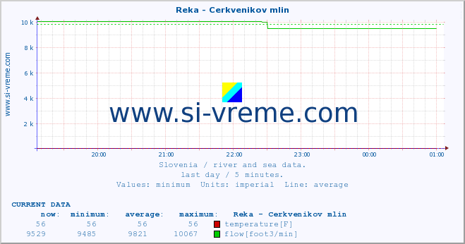  :: Reka - Cerkvenikov mlin :: temperature | flow | height :: last day / 5 minutes.