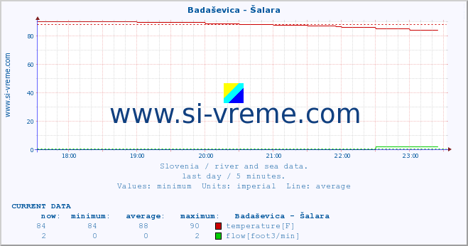  :: Badaševica - Šalara :: temperature | flow | height :: last day / 5 minutes.