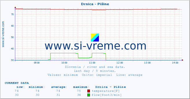  :: Drnica - Pišine :: temperature | flow | height :: last day / 5 minutes.