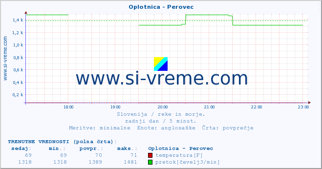 POVPREČJE :: Oplotnica - Perovec :: temperatura | pretok | višina :: zadnji dan / 5 minut.