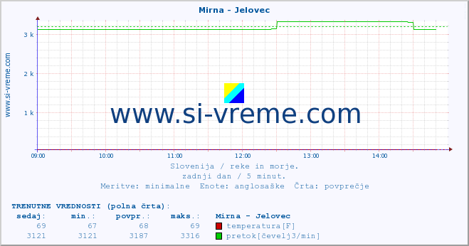 POVPREČJE :: Mirna - Jelovec :: temperatura | pretok | višina :: zadnji dan / 5 minut.