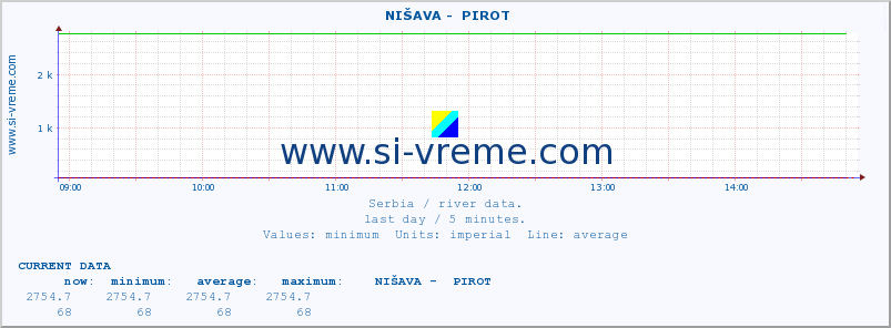  ::  NIŠAVA -  PIROT :: height |  |  :: last day / 5 minutes.