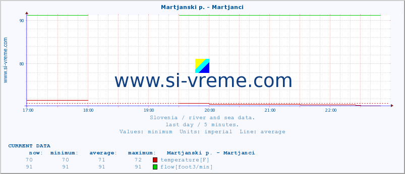  :: Martjanski p. - Martjanci :: temperature | flow | height :: last day / 5 minutes.