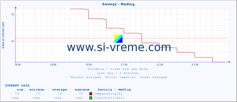  :: Savinja - Medlog :: temperature | flow | height :: last day / 5 minutes.