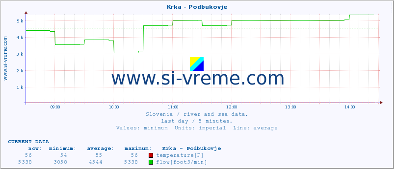  :: Krka - Podbukovje :: temperature | flow | height :: last day / 5 minutes.