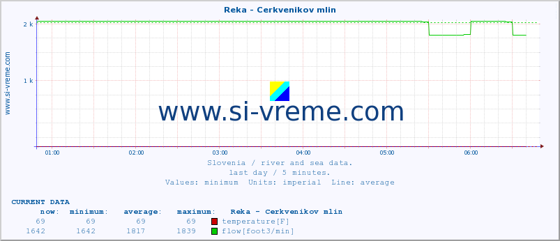  :: Reka - Cerkvenikov mlin :: temperature | flow | height :: last day / 5 minutes.