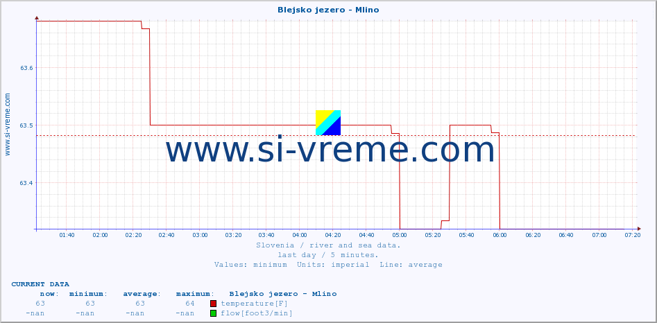  :: Blejsko jezero - Mlino :: temperature | flow | height :: last day / 5 minutes.