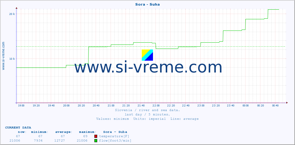  :: Sora - Suha :: temperature | flow | height :: last day / 5 minutes.