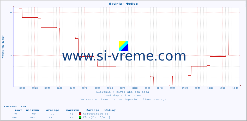  :: Savinja - Medlog :: temperature | flow | height :: last day / 5 minutes.