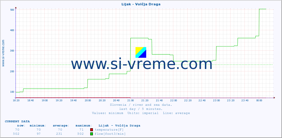  :: Lijak - Volčja Draga :: temperature | flow | height :: last day / 5 minutes.