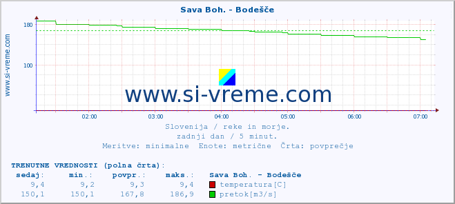 POVPREČJE :: Sava Boh. - Bodešče :: temperatura | pretok | višina :: zadnji dan / 5 minut.