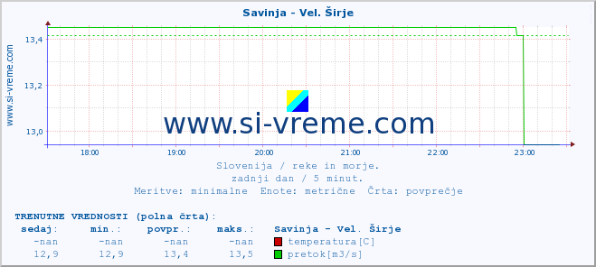 POVPREČJE :: Savinja - Vel. Širje :: temperatura | pretok | višina :: zadnji dan / 5 minut.