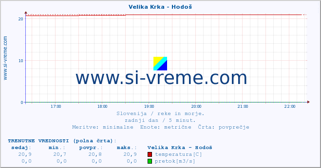 POVPREČJE :: Velika Krka - Hodoš :: temperatura | pretok | višina :: zadnji dan / 5 minut.