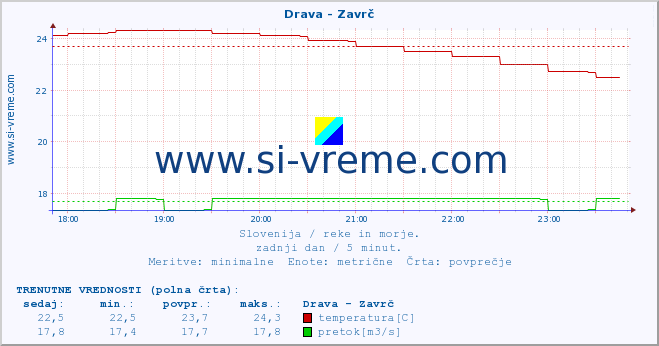 POVPREČJE :: Drava - Zavrč :: temperatura | pretok | višina :: zadnji dan / 5 minut.