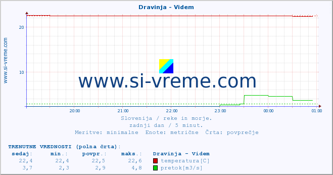 POVPREČJE :: Dravinja - Videm :: temperatura | pretok | višina :: zadnji dan / 5 minut.