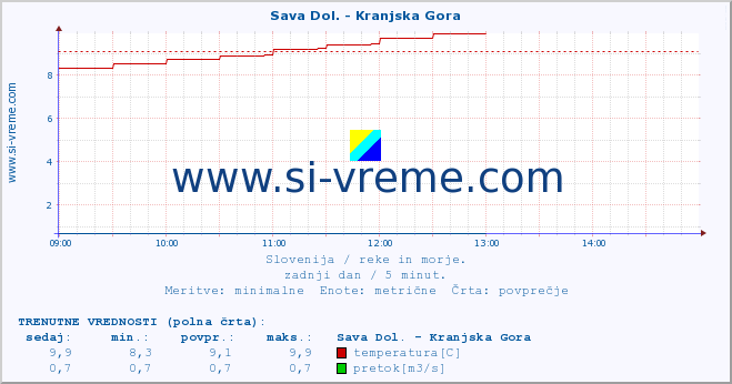 POVPREČJE :: Sava Dol. - Kranjska Gora :: temperatura | pretok | višina :: zadnji dan / 5 minut.