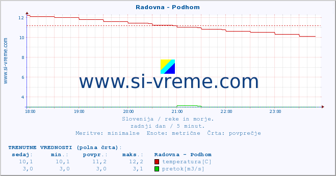 POVPREČJE :: Radovna - Podhom :: temperatura | pretok | višina :: zadnji dan / 5 minut.