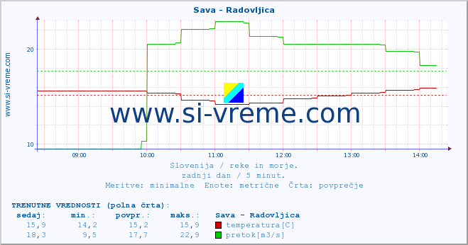 POVPREČJE :: Sava - Radovljica :: temperatura | pretok | višina :: zadnji dan / 5 minut.