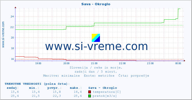 POVPREČJE :: Sava - Okroglo :: temperatura | pretok | višina :: zadnji dan / 5 minut.