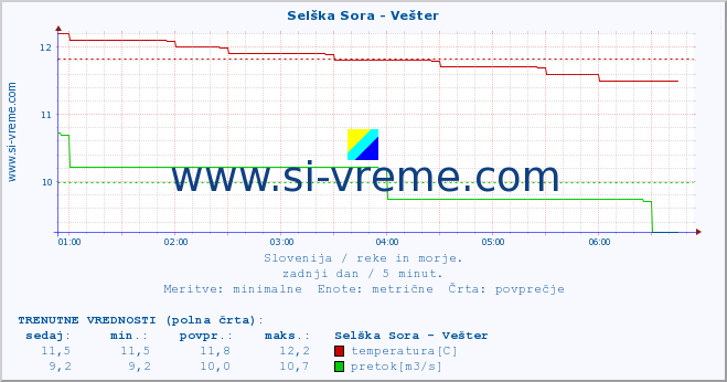 POVPREČJE :: Selška Sora - Vešter :: temperatura | pretok | višina :: zadnji dan / 5 minut.