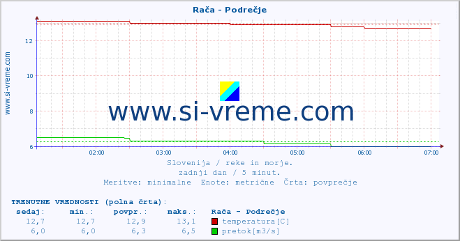 POVPREČJE :: Rača - Podrečje :: temperatura | pretok | višina :: zadnji dan / 5 minut.