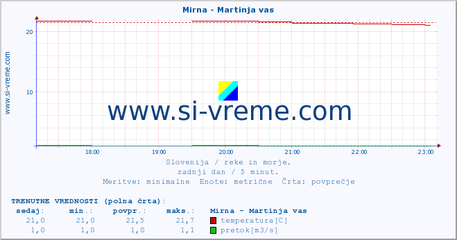 POVPREČJE :: Mirna - Martinja vas :: temperatura | pretok | višina :: zadnji dan / 5 minut.