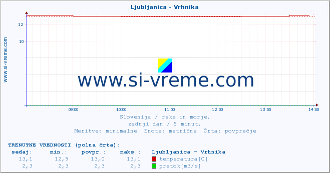 POVPREČJE :: Ljubljanica - Vrhnika :: temperatura | pretok | višina :: zadnji dan / 5 minut.