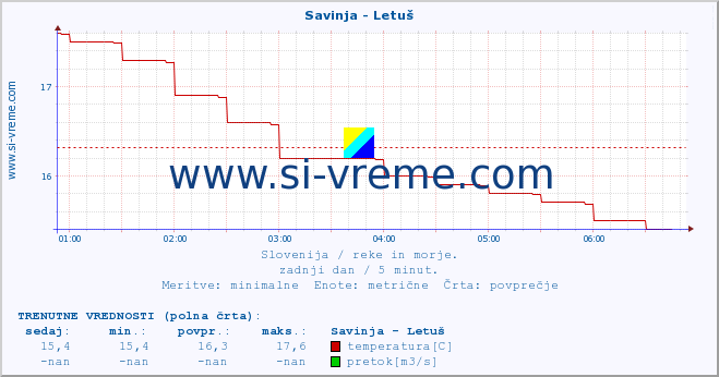 POVPREČJE :: Savinja - Letuš :: temperatura | pretok | višina :: zadnji dan / 5 minut.