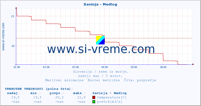 POVPREČJE :: Savinja - Medlog :: temperatura | pretok | višina :: zadnji dan / 5 minut.