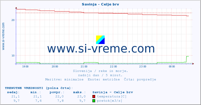 POVPREČJE :: Savinja - Celje brv :: temperatura | pretok | višina :: zadnji dan / 5 minut.