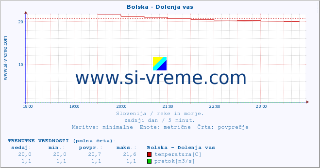 POVPREČJE :: Bolska - Dolenja vas :: temperatura | pretok | višina :: zadnji dan / 5 minut.