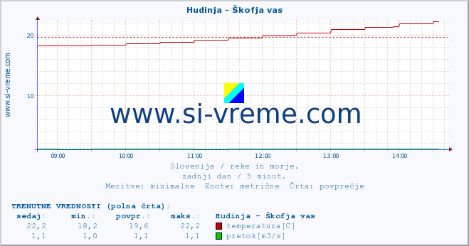 POVPREČJE :: Hudinja - Škofja vas :: temperatura | pretok | višina :: zadnji dan / 5 minut.