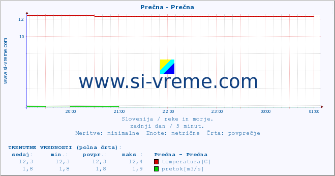 POVPREČJE :: Prečna - Prečna :: temperatura | pretok | višina :: zadnji dan / 5 minut.