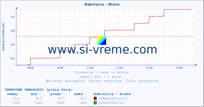 POVPREČJE :: Rakitnica - Blate :: temperatura | pretok | višina :: zadnji dan / 5 minut.