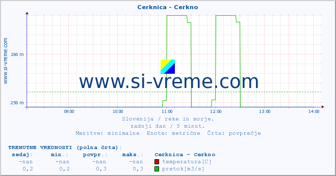 POVPREČJE :: Cerknica - Cerkno :: temperatura | pretok | višina :: zadnji dan / 5 minut.