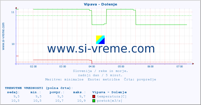 POVPREČJE :: Vipava - Dolenje :: temperatura | pretok | višina :: zadnji dan / 5 minut.