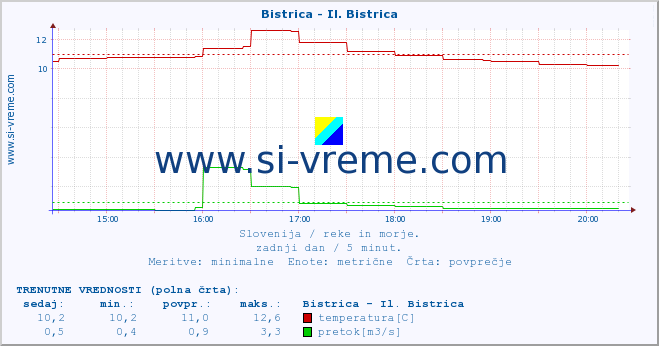 POVPREČJE :: Bistrica - Il. Bistrica :: temperatura | pretok | višina :: zadnji dan / 5 minut.