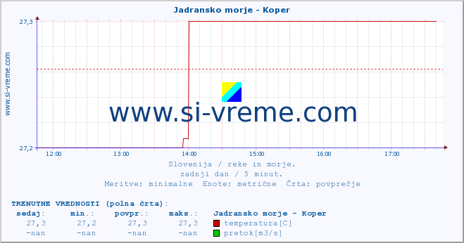 POVPREČJE :: Jadransko morje - Koper :: temperatura | pretok | višina :: zadnji dan / 5 minut.