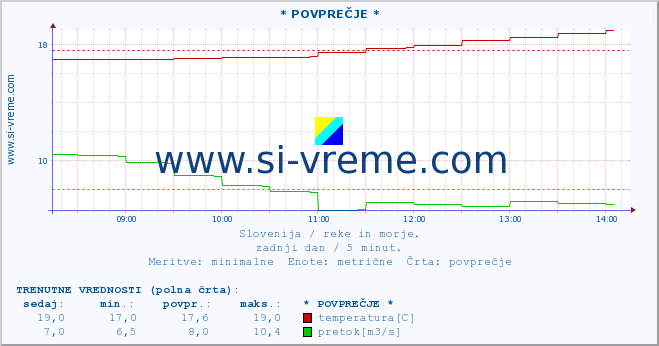 POVPREČJE :: * POVPREČJE * :: temperatura | pretok | višina :: zadnji dan / 5 minut.