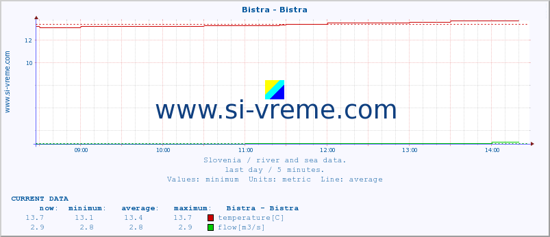  :: Bistra - Bistra :: temperature | flow | height :: last day / 5 minutes.