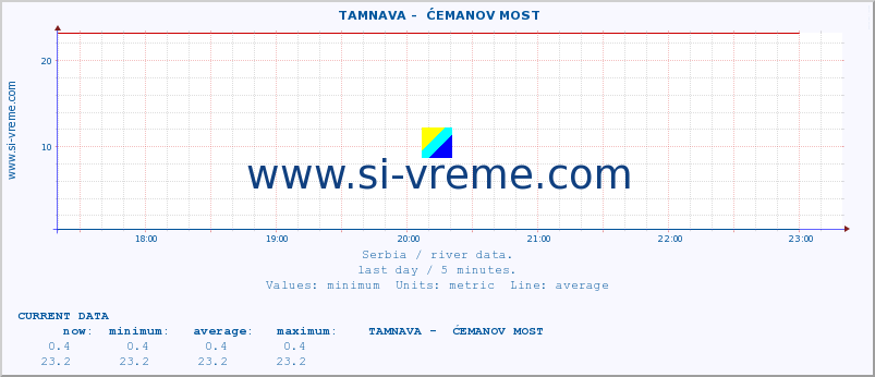  ::  TAMNAVA -  ĆEMANOV MOST :: height |  |  :: last day / 5 minutes.