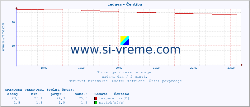 POVPREČJE :: Ledava - Čentiba :: temperatura | pretok | višina :: zadnji dan / 5 minut.