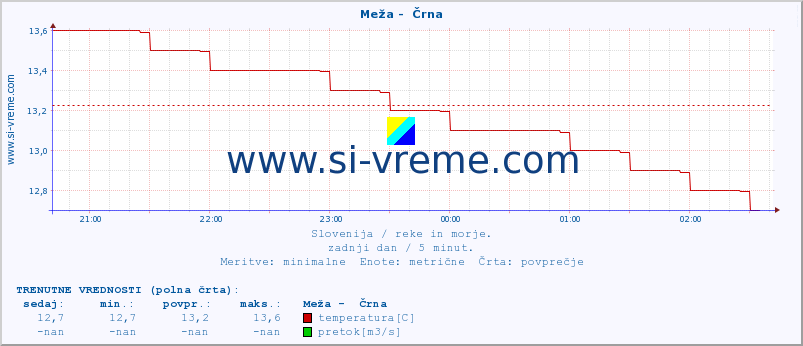 POVPREČJE :: Meža -  Črna :: temperatura | pretok | višina :: zadnji dan / 5 minut.