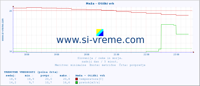 POVPREČJE :: Meža - Otiški vrh :: temperatura | pretok | višina :: zadnji dan / 5 minut.