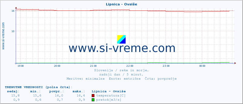 POVPREČJE :: Lipnica - Ovsiše :: temperatura | pretok | višina :: zadnji dan / 5 minut.