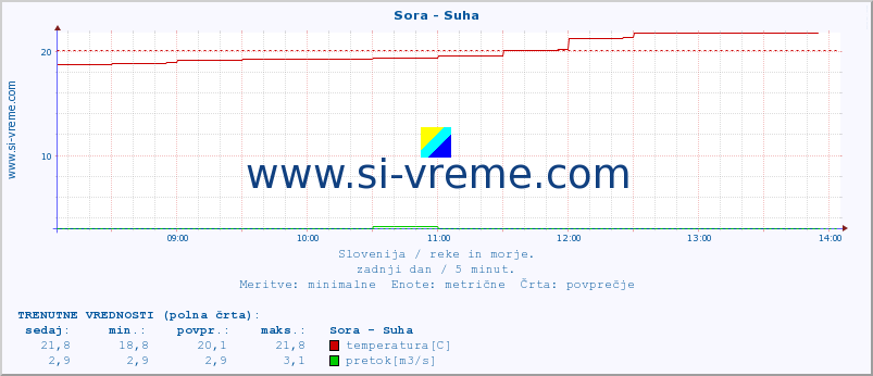 POVPREČJE :: Sora - Suha :: temperatura | pretok | višina :: zadnji dan / 5 minut.