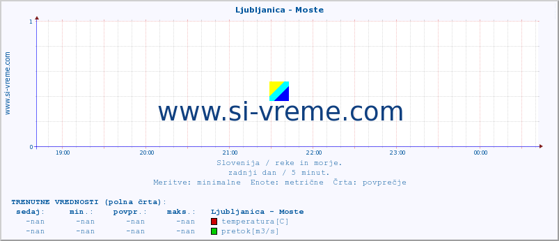 POVPREČJE :: Ljubljanica - Moste :: temperatura | pretok | višina :: zadnji dan / 5 minut.