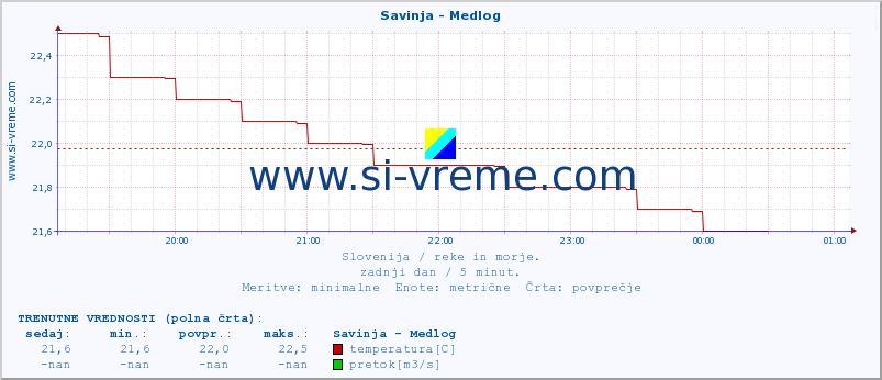 POVPREČJE :: Savinja - Medlog :: temperatura | pretok | višina :: zadnji dan / 5 minut.