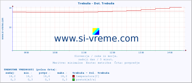 POVPREČJE :: Trebuša - Dol. Trebuša :: temperatura | pretok | višina :: zadnji dan / 5 minut.